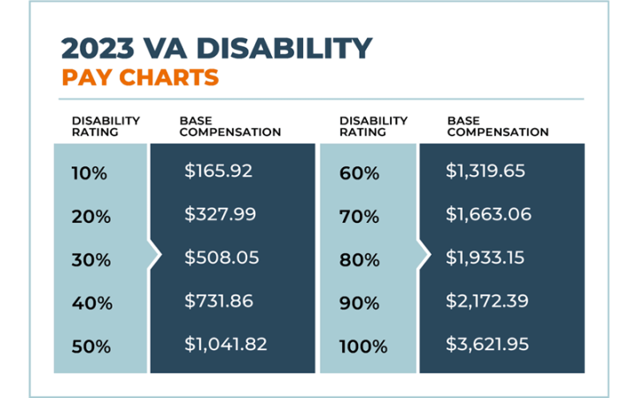 How to Calculate Your 2023 Monthly VA Disability Payments